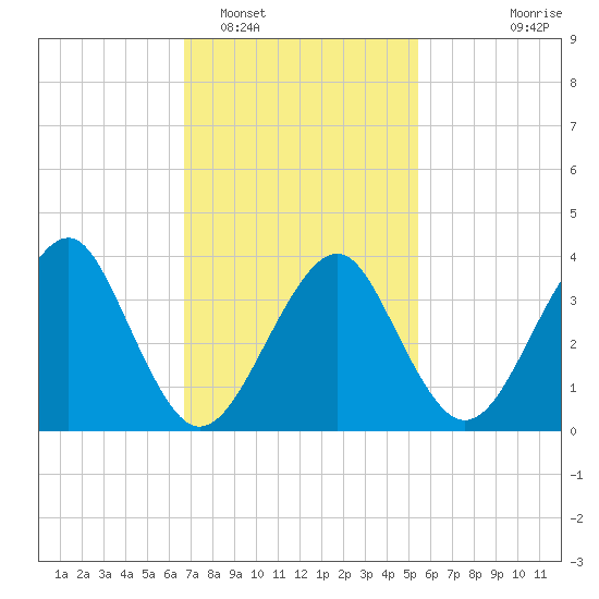 Hashamomuck Beach tide chart for Sunday, February 16, 2025