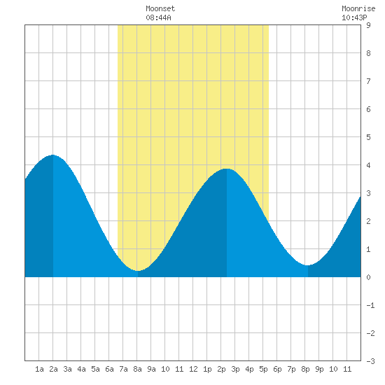 Hashamomuck Beach tide chart for Monday, February 17, 2025