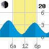 Hashamomuck Beach tide chart for Thursday, February 20, 2025