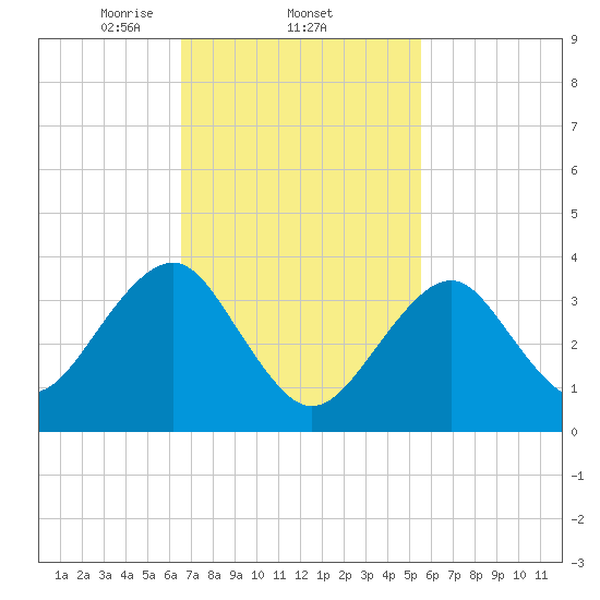 Hashamomuck Beach tide chart for Saturday, February 22, 2025