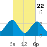 Hashamomuck Beach tide chart for Saturday, February 22, 2025
