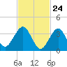 Hashamomuck Beach tide chart for Monday, February 24, 2025