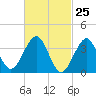 Hashamomuck Beach tide chart for Tuesday, February 25, 2025