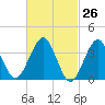 Hashamomuck Beach tide chart for Wednesday, February 26, 2025