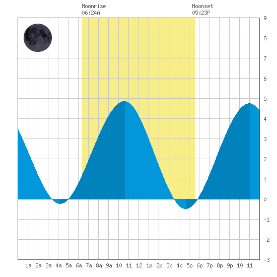 Hashamomuck Beach tide chart for Thursday, February 27, 2025
