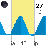 Hashamomuck Beach tide chart for Thursday, February 27, 2025