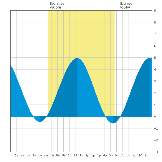 Hashamomuck Beach tide chart for Friday, February 28, 2025
