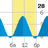 Hashamomuck Beach tide chart for Friday, February 28, 2025