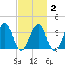 Hashamomuck Beach tide chart for Sunday, February 2, 2025