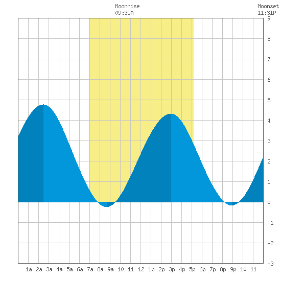 Hashamomuck Beach tide chart for Monday, February 3, 2025