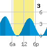 Hashamomuck Beach tide chart for Monday, February 3, 2025