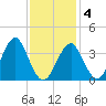 Hashamomuck Beach tide chart for Tuesday, February 4, 2025