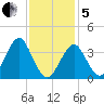 Hashamomuck Beach tide chart for Wednesday, February 5, 2025