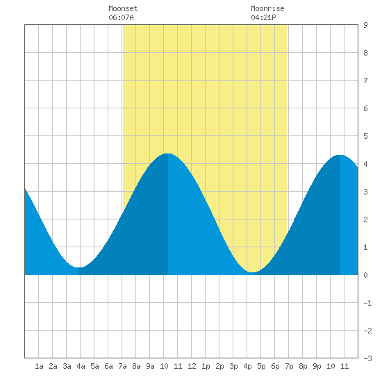 Hashamomuck Beach tide chart for Tuesday, March 11, 2025