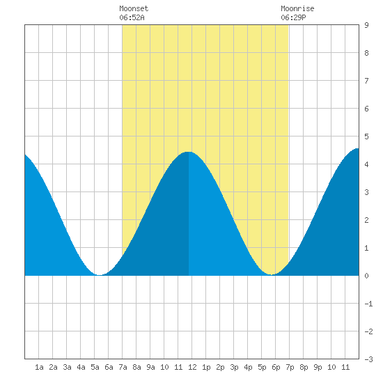 Hashamomuck Beach tide chart for Thursday, March 13, 2025
