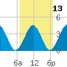Hashamomuck Beach tide chart for Thursday, March 13, 2025