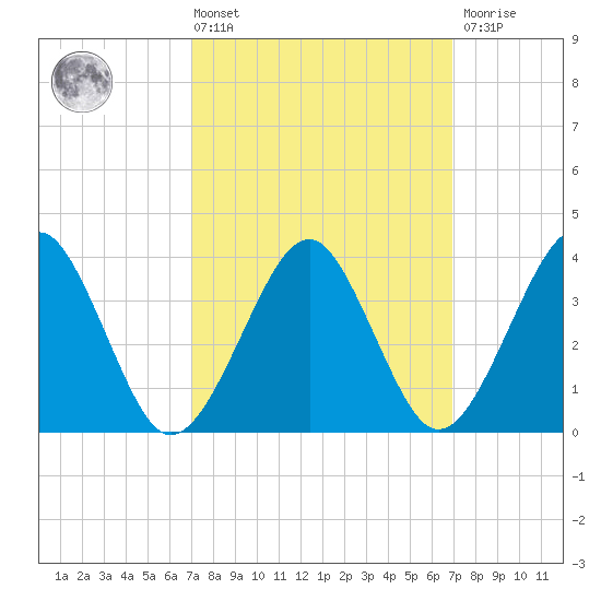 Hashamomuck Beach tide chart for Friday, March 14, 2025