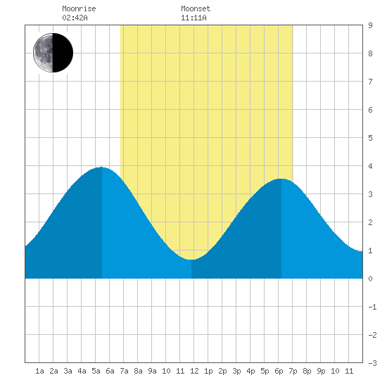 Hashamomuck Beach tide chart for Saturday, March 22, 2025