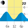 Hashamomuck Beach tide chart for Saturday, March 22, 2025