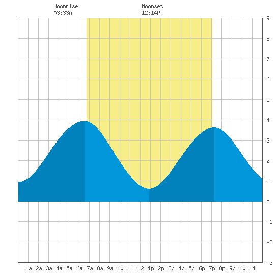 Hashamomuck Beach tide chart for Sunday, March 23, 2025