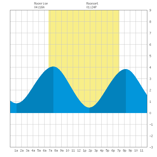 Hashamomuck Beach tide chart for Monday, March 24, 2025