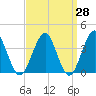 Hashamomuck Beach tide chart for Friday, March 28, 2025