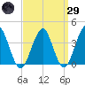 Hashamomuck Beach tide chart for Saturday, March 29, 2025