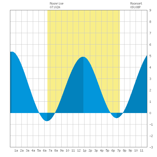 Hashamomuck Beach tide chart for Sunday, March 30, 2025