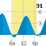 Hashamomuck Beach tide chart for Monday, March 31, 2025