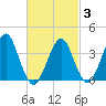 Hashamomuck Beach tide chart for Monday, March 3, 2025