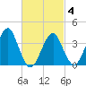Hashamomuck Beach tide chart for Tuesday, March 4, 2025