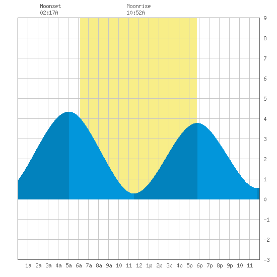 Hashamomuck Beach tide chart for Friday, March 7, 2025