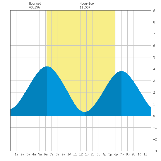 Hashamomuck Beach tide chart for Saturday, March 8, 2025