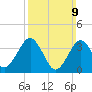 Hashamomuck Beach tide chart for Sunday, March 9, 2025