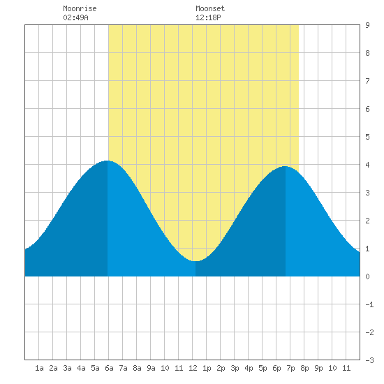 Hashamomuck Beach tide chart for Monday, April 21, 2025