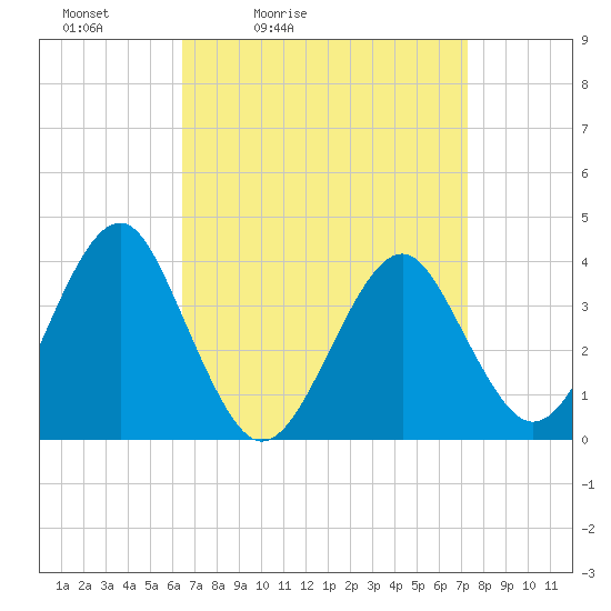 Hashamomuck Beach tide chart for Thursday, April 3, 2025