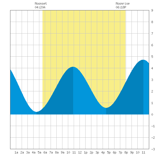 Hashamomuck Beach tide chart for Saturday, May 10, 2025
