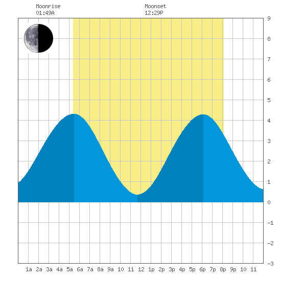 Hashamomuck Beach tide chart for Tuesday, May 20, 2025