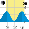 Hashamomuck Beach tide chart for Tuesday, May 20, 2025