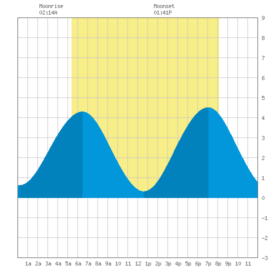 Hashamomuck Beach tide chart for Wednesday, May 21, 2025