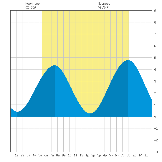 Hashamomuck Beach tide chart for Thursday, May 22, 2025