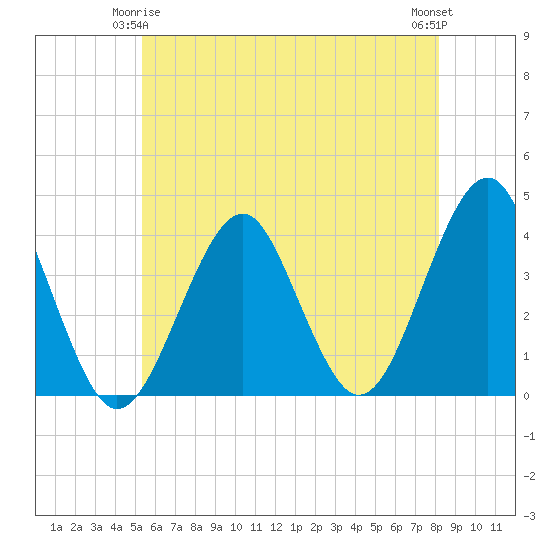 Hashamomuck Beach tide chart for Sunday, May 25, 2025