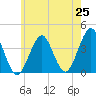 Hashamomuck Beach tide chart for Sunday, May 25, 2025