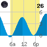 Hashamomuck Beach tide chart for Monday, May 26, 2025