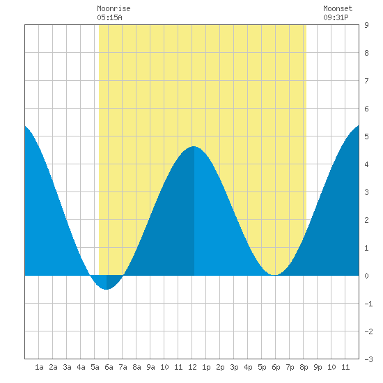 Hashamomuck Beach tide chart for Tuesday, May 27, 2025