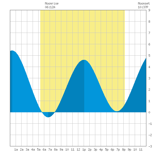 Hashamomuck Beach tide chart for Wednesday, May 28, 2025