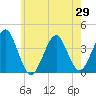 Hashamomuck Beach tide chart for Thursday, May 29, 2025