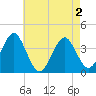 Hashamomuck Beach tide chart for Friday, May 2, 2025