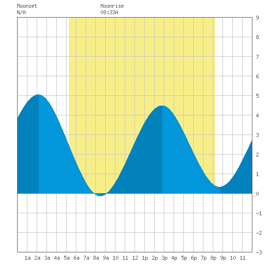 Hashamomuck Beach tide chart for Friday, May 30, 2025