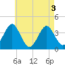 Hashamomuck Beach tide chart for Saturday, May 3, 2025